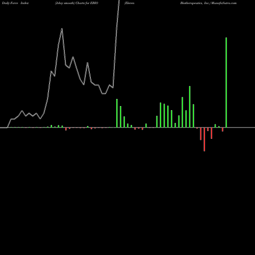 Force Index chart Eleven Biotherapeutics, Inc. EBIO share NASDAQ Stock Exchange 