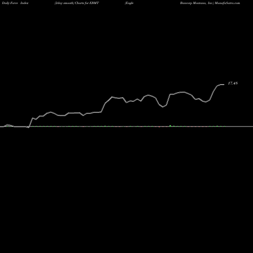 Force Index chart Eagle Bancorp Montana, Inc. EBMT share NASDAQ Stock Exchange 