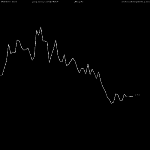 Force Index chart Ebang International Holdings Inc Cl A EBON share NASDAQ Stock Exchange 