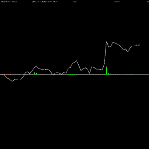 Force Index chart Enterprise Bancorp Inc EBTC share NASDAQ Stock Exchange 