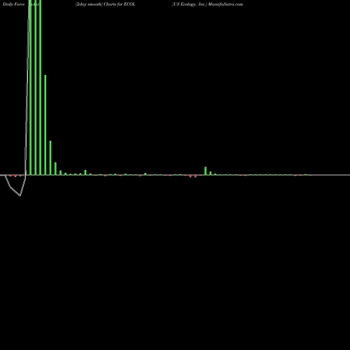 Force Index chart US Ecology, Inc. ECOL share NASDAQ Stock Exchange 