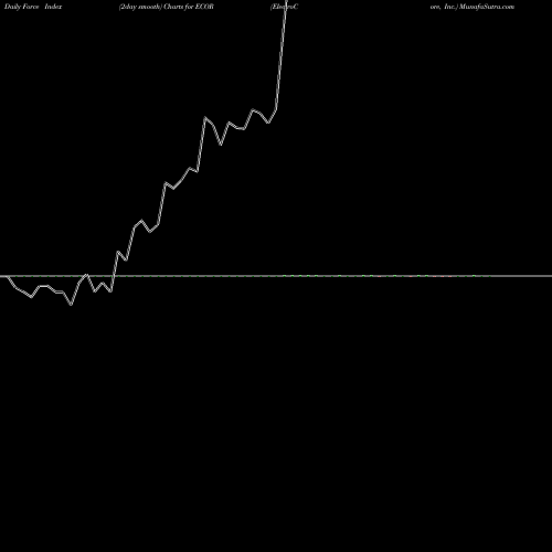 Force Index chart ElectroCore, Inc. ECOR share NASDAQ Stock Exchange 