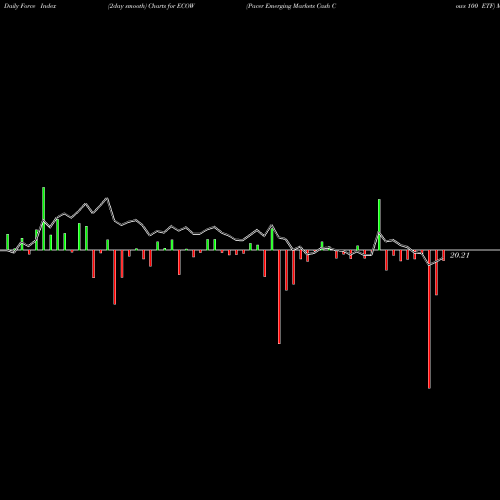 Force Index chart Pacer Emerging Markets Cash Cows 100 ETF ECOW share NASDAQ Stock Exchange 