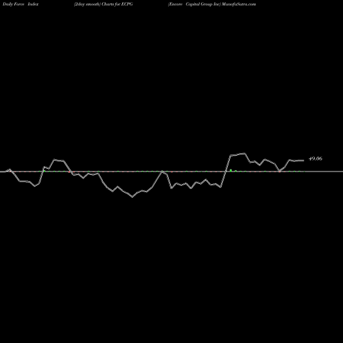 Force Index chart Encore Capital Group Inc ECPG share NASDAQ Stock Exchange 