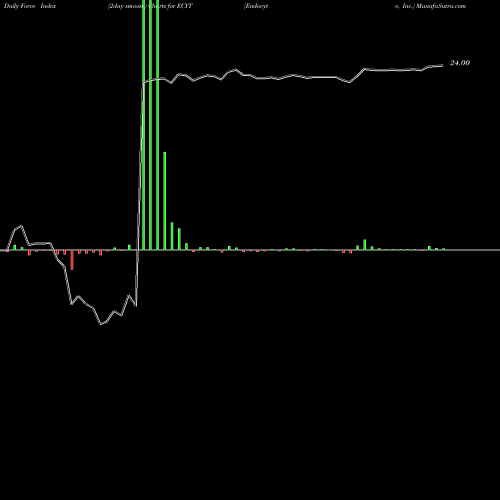 Force Index chart Endocyte, Inc. ECYT share NASDAQ Stock Exchange 