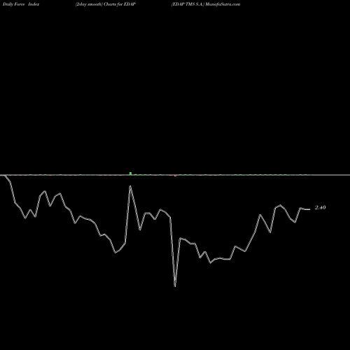 Force Index chart EDAP TMS S.A. EDAP share NASDAQ Stock Exchange 