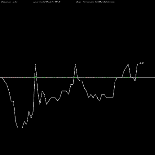 Force Index chart Edge Therapeutics, Inc. EDGE share NASDAQ Stock Exchange 