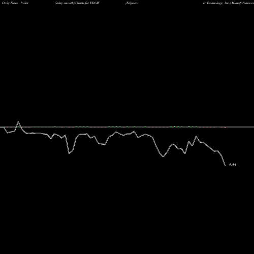 Force Index chart Edgewater Technology, Inc. EDGW share NASDAQ Stock Exchange 