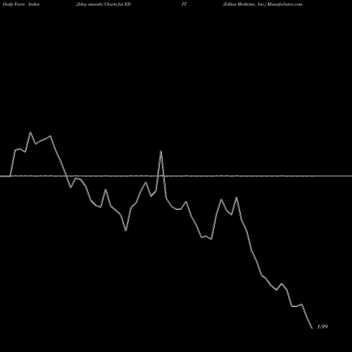 Force Index chart Editas Medicine, Inc. EDIT share NASDAQ Stock Exchange 