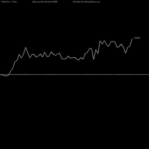 Force Index chart EuroDry Ltd. EDRY share NASDAQ Stock Exchange 
