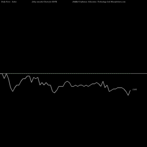 Force Index chart Skillful Craftsman Education Technology Ltd EDTK share NASDAQ Stock Exchange 