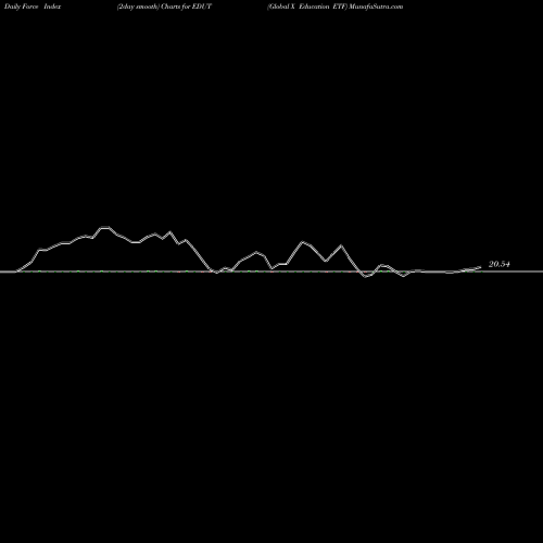 Force Index chart Global X Education ETF EDUT share NASDAQ Stock Exchange 