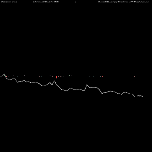 Force Index chart IShares MSCI Emerging Markets Asia ETF EEMA share NASDAQ Stock Exchange 