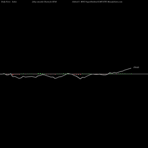 Force Index chart Global X MSCI SuperDividend EAFE ETF EFAS share NASDAQ Stock Exchange 