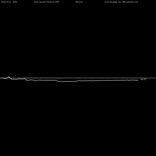 Force Index chart Electronics For Imaging, Inc. EFII share NASDAQ Stock Exchange 