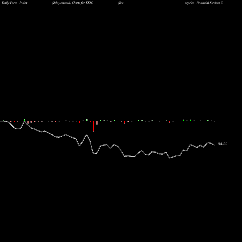 Force Index chart Enterprise Financial Services Corporation EFSC share NASDAQ Stock Exchange 