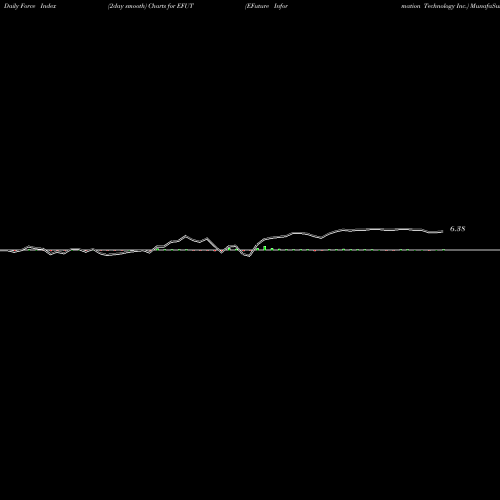 Force Index chart EFuture Information Technology Inc. EFUT share NASDAQ Stock Exchange 