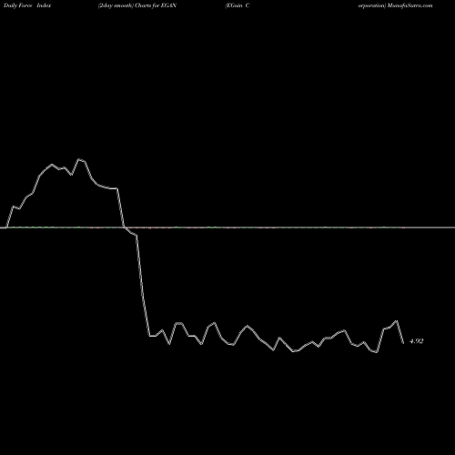 Force Index chart EGain Corporation EGAN share NASDAQ Stock Exchange 