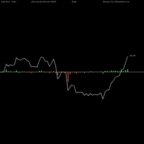 Force Index chart Eagle Bancorp, Inc. EGBN share NASDAQ Stock Exchange 