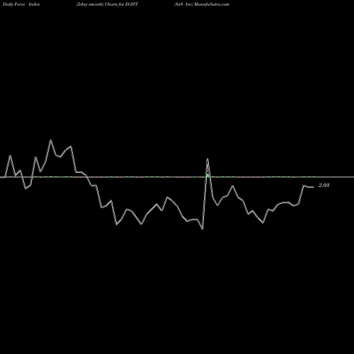 Force Index chart 8x8 Inc EGHT share NASDAQ Stock Exchange 