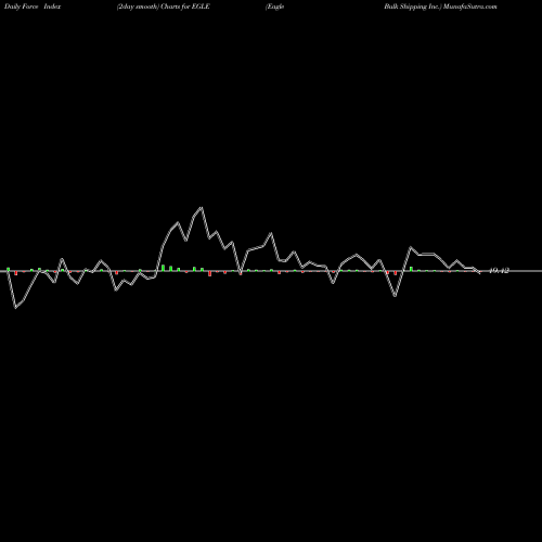 Force Index chart Eagle Bulk Shipping Inc. EGLE share NASDAQ Stock Exchange 