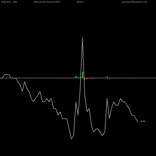 Force Index chart Egalet Corporation EGLT share NASDAQ Stock Exchange 