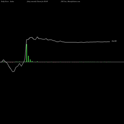 Force Index chart NIC Inc. EGOV share NASDAQ Stock Exchange 