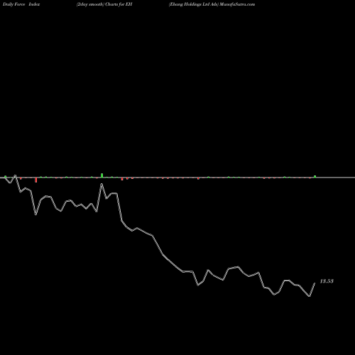 Force Index chart Ehang Holdings Ltd Ads EH share NASDAQ Stock Exchange 