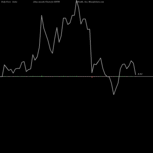Force Index chart EHealth, Inc. EHTH share NASDAQ Stock Exchange 