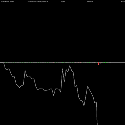 Force Index chart Eiger BioPharmaceuticals, Inc. EIGR share NASDAQ Stock Exchange 