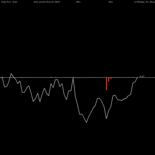 Force Index chart Ekso Bionics Holdings, Inc. EKSO share NASDAQ Stock Exchange 