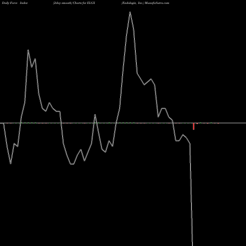 Force Index chart Endologix, Inc. ELGX share NASDAQ Stock Exchange 