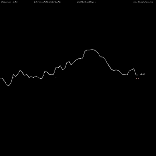 Force Index chart EarthLink Holdings Corp. ELNK share NASDAQ Stock Exchange 