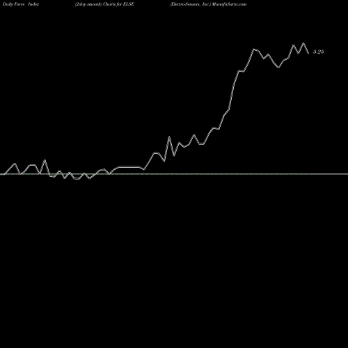 Force Index chart Electro-Sensors, Inc. ELSE share NASDAQ Stock Exchange 