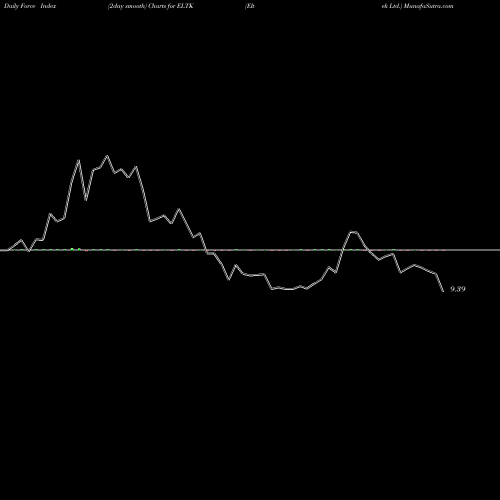 Force Index chart Eltek Ltd. ELTK share NASDAQ Stock Exchange 