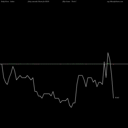 Force Index chart Elys Game Tech Corp ELYS share NASDAQ Stock Exchange 