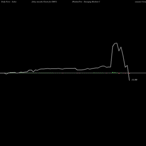 Force Index chart WisdomTree Emerging Markets Consumer Growth Fund EMCG share NASDAQ Stock Exchange 