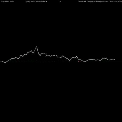 Force Index chart IShares S&P Emerging Markets Infrastructure Index Fund EMIF share NASDAQ Stock Exchange 