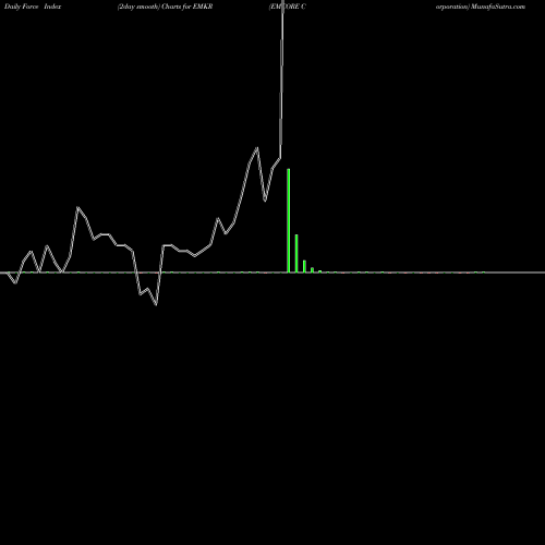 Force Index chart EMCORE Corporation EMKR share NASDAQ Stock Exchange 