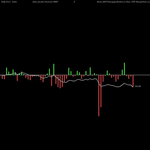 Force Index chart IShares MSCI Emerging Markets Ex China ETF EMXC share NASDAQ Stock Exchange 