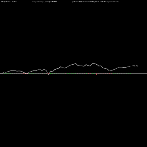 Force Index chart Ishares ESG Advanced MSCI EM ETF EMXF share NASDAQ Stock Exchange 
