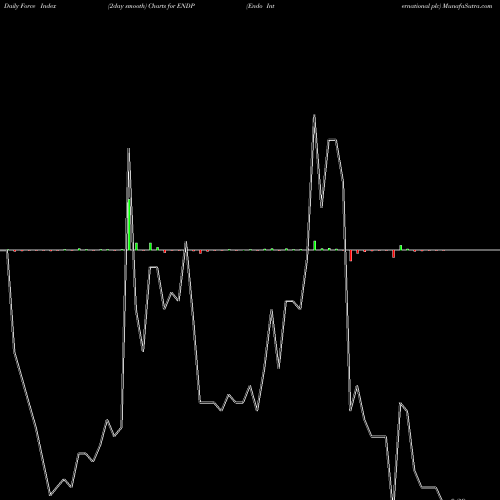 Force Index chart Endo International Plc ENDP share NASDAQ Stock Exchange 