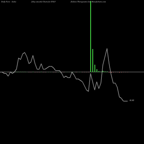 Force Index chart Enlivex Therapeutics Ltd ENLV share NASDAQ Stock Exchange 