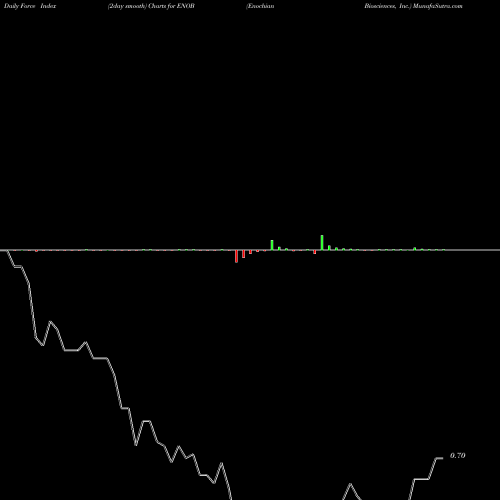 Force Index chart Enochian Biosciences, Inc. ENOB share NASDAQ Stock Exchange 