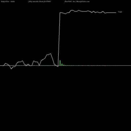 Force Index chart EnerNOC, Inc. ENOC share NASDAQ Stock Exchange 