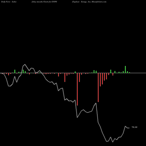 Force Index chart Enphase Energy, Inc. ENPH share NASDAQ Stock Exchange 