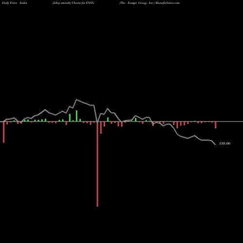 Force Index chart The Ensign Group, Inc. ENSG share NASDAQ Stock Exchange 