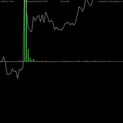 Force Index chart Enanta Pharmaceuticals, Inc. ENTA share NASDAQ Stock Exchange 