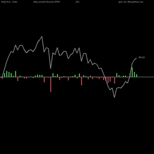 Force Index chart Entegris, Inc. ENTG share NASDAQ Stock Exchange 
