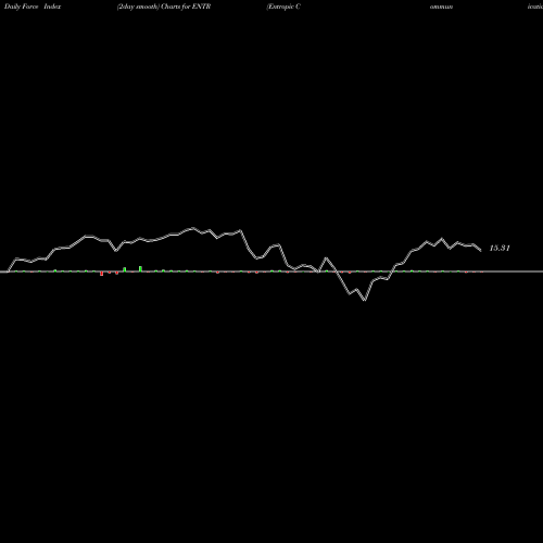 Force Index chart Entropic Communications ENTR share NASDAQ Stock Exchange 